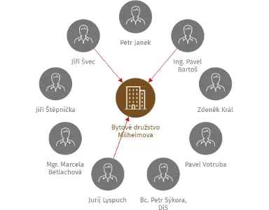 Bytové družstvo Milheimova, IČO: 28788362: vizualizace vztahů osob a společností