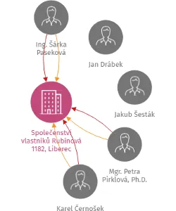 Společenství vlastníků Rubínová 1182, Liberec, IČO: 28701143: vizualizace vztahů osob a společností