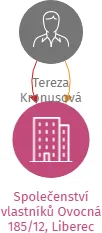 Společenství vlastníků Ovocná 185/12, Liberec, IČO: 28712072: vizualizace vztahů osob a společností
