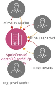Společenství vlastníků garáží čp. 5002, Louny, IČO: 28715322: vizualizace vztahů osob a společností
