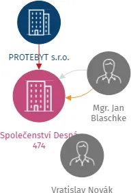 Společenství Desná 474, IČO: 28716256: vizualizace vztahů osob a společností