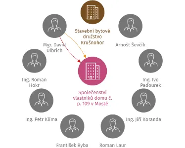 Společenství vlastníků domu č. p. 109 v Mostě, IČO: 28727568: vizualizace vztahů osob a společností