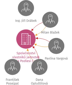 Společenství vlastníků jednotek Na Podlesí č.p. 1453-1456, Kadaň, IČO: 28728246: vizualizace vztahů osob a společností