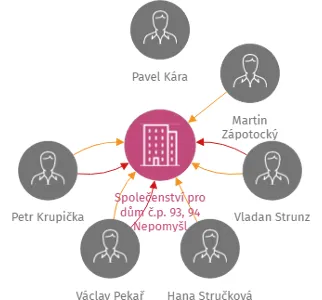 Společenství pro dům č.p. 93, 94 Nepomyšl, IČO: 28733908: vizualizace vztahů osob a společností