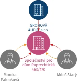 Společnství pro dům Ruprechtická 463/170, IČO: 28734084: vizualizace vztahů osob a společností