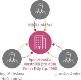 Společenství vlastníků pro dům Emila Filly č.p. 1960 a 1961 v Lounech, IČO: 28734831: vizualizace vztahů osob a společností
