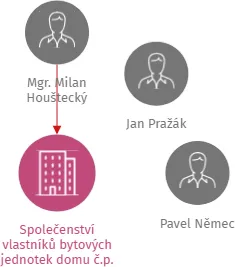 Společenství vlastníků bytových jednotek domu č.p. 2761, IČO: 28736753: vizualizace vztahů osob a společností