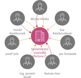 Vizualizace vztahů osob a společností - Společenství vlastníků Seifertova č. p. 1876, Litoměřice