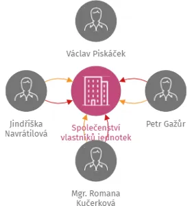 Vizualizace vztahů osob a společností - Společenství vlastníků jednotek 163