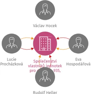 Společenství vlastníků jednotek pro dům č.p. 935, Osvoboditelů, Lovosice, IČO: 28738233: vizualizace vztahů osob a společností