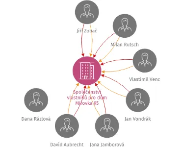 Společenství vlastníků pro dům Mírovka 95, IČO: 28765192: vizualizace vztahů osob a společností