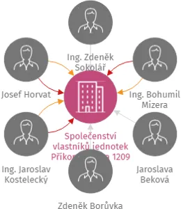Společenství vlastníků jednotek Příkopy 1208 a 1209 v Náchodě, IČO: 28766661: vizualizace vztahů osob a společností