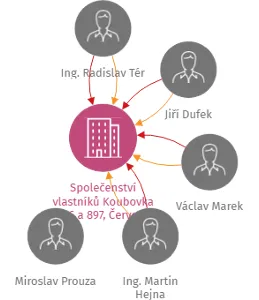 Společenství vlastníků Koubovka 896 a 897, Červený Kostelec, IČO: 28769392: vizualizace vztahů osob a společností