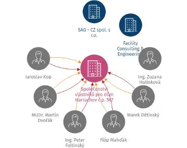 Společenství vlastníků pro dům Harrachov č.p. 567, IČO: 28771591: vizualizace vztahů osob a společností