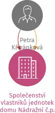 Společenství vlastníků jednotek domu Nádražní č.p. 1242 v Moravské Třebové, IČO: 28775660: vizualizace vztahů osob a společností