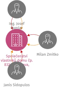 Vizualizace vztahů osob a společností - Společenství vlastníků domu čp. 832 Bartoňova, Pardubice