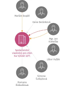 Společenství vlastníků pro dům Na Výšině 3277, Havlíčkův Brod, IČO: 28778766: vizualizace vztahů osob a společností