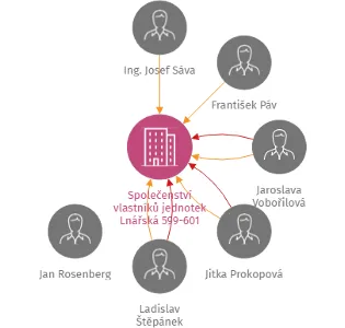 Společenství vlastníků jednotek Lnářská 599-601 Trutnov, IČO: 28787021: vizualizace vztahů osob a společností