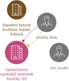 Společenství vlastníků jednotek Kosičky 120, IČO: 28798953: vizualizace vztahů osob a společností
