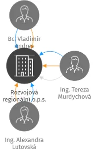 Rozvojová regionální o.p.s., IČO: 28732677: vizualizace vztahů osob a společností