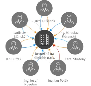 Bezpečně na silnicích o.p.s., IČO: 28733932: vizualizace vztahů osob a společností