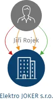 Elektro JOKER s.r.o., IČO: 28742451: vizualizace vztahů osob a společností