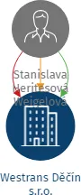 Westrans Děčín s.r.o., IČO: 28742257: vizualizace vztahů osob a společností