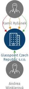 Glasspoint Czech Republic s.r.o., IČO: 28742001: vizualizace vztahů osob a společností