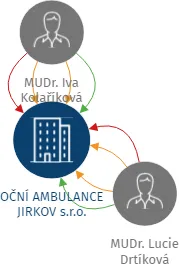 OČNÍ AMBULANCE JIRKOV s.r.o., IČO: 28740483: vizualizace vztahů osob a společností