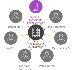 Nadační fond CHIROPTERA, IČO: 28707958: vizualizace vztahů osob a společností
