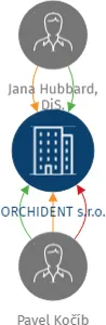 ORCHIDENT s.r.o., IČO: 28743806: vizualizace vztahů osob a společností