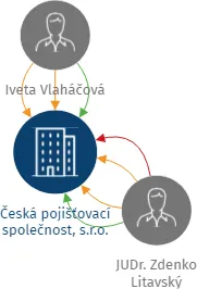 Česká pojišťovací společnost, s.r.o., IČO: 28745078: vizualizace vztahů osob a společností