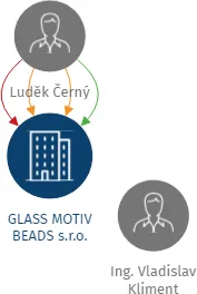 GLASS MOTIV BEADS s.r.o., IČO: 28745086: vizualizace vztahů osob a společností