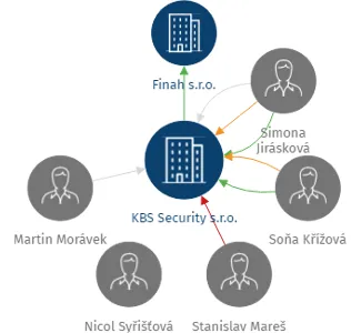 KBS Security s.r.o., IČO: 28745141: vizualizace vztahů osob a společností