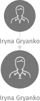 Iryna Gryanko, IČO: 28718666: vizualizace vztahů osob a společností