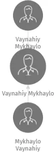 Vaynahiy Mykhaylo, IČO: 28718160: vizualizace vztahů osob a společností