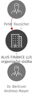 ALUS FINANCE LLP, organizační složka, IČO: 28734785: vizualizace vztahů osob a společností