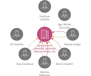 Společenství vlastníků jednotek Alfonse Muchy 415, Litoměřice, IČO: 28744586: vizualizace vztahů osob a společností
