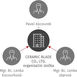 CERAMIC BLADE CO., LTD, organizační složka, IČO: 28739345: vizualizace vztahů osob a společností