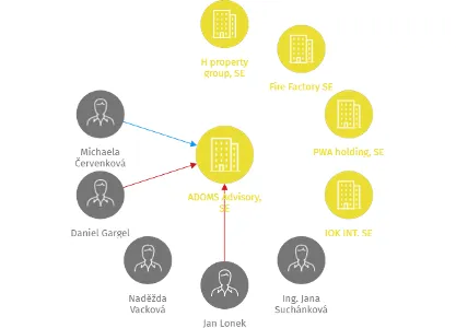 ADOMS Advisory, SE, IČO: 28739159: vizualizace vztahů osob a společností