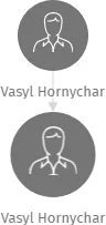 Vasyl Hornychar, IČO: 28702727: vizualizace vztahů osob a společností