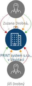 PRINT system s.r.o., v likvidaci, IČO: 28745736: vizualizace vztahů osob a společností