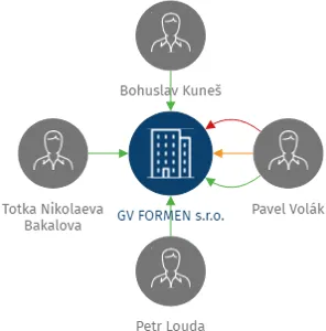 GV FORMEN s.r.o., IČO: 28748506: vizualizace vztahů osob a společností