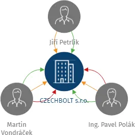CZECHBOLT s.r.o., IČO: 28748824: vizualizace vztahů osob a společností