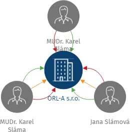 ORL-A s.r.o., IČO: 28750284: vizualizace vztahů osob a společností