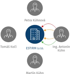 ESTIRM s.r.o., IČO: 28747275: vizualizace vztahů osob a společností