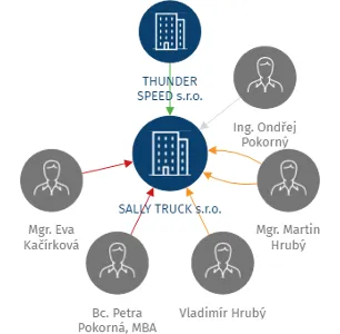 SALLY TRUCK s.r.o., IČO: 28748492: vizualizace vztahů osob a společností
