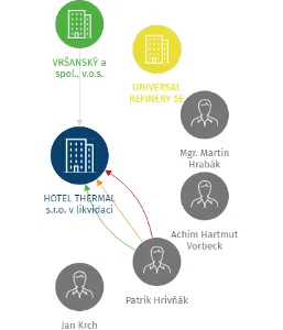 HOTEL THERMAL s.r.o. v likvidaci, IČO: 28747046: vizualizace vztahů osob a společností
