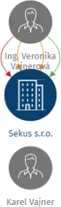 Sekus s.r.o., IČO: 28748573: vizualizace vztahů osob a společností