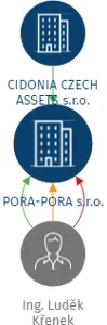PORA-PORA s.r.o., IČO: 28749111: vizualizace vztahů osob a společností